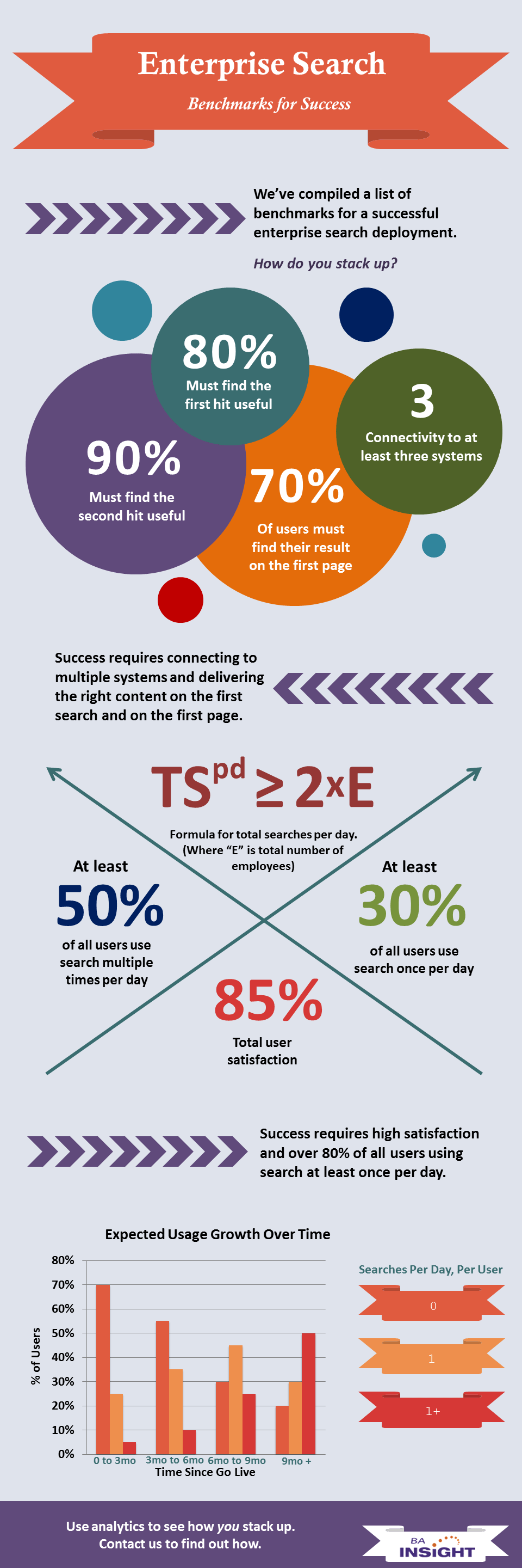 Enterprise Search Benchmarks for Success -- Info Graphic