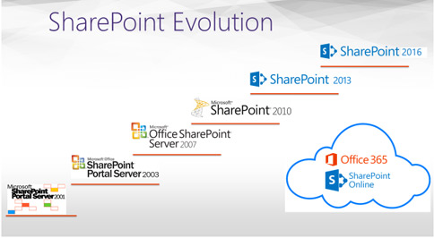 SharePoint Versions