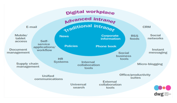 The digital workplace