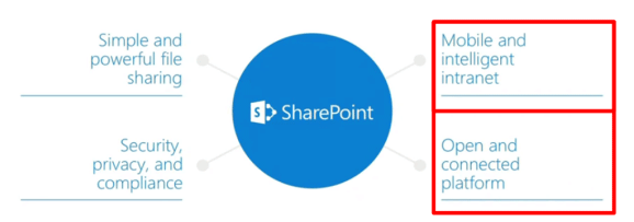 sharePoint connections to intranet
