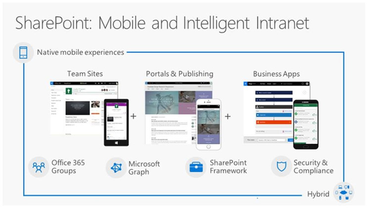 SharePoint Mobile and Intelligent Intranet