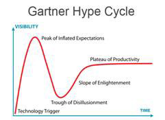 Image result for gartner hype cycle