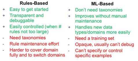 rules-based vs ML-Based learning