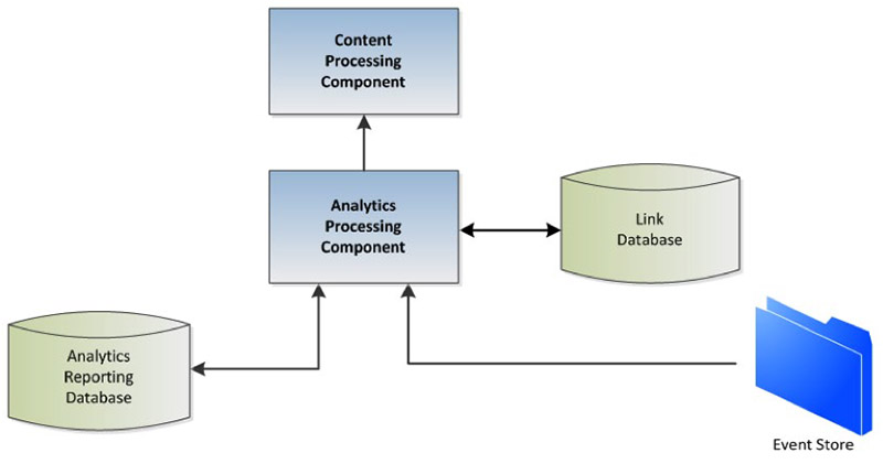 Content Processing Component Analytics processing Analytics Reporting Database Link Database Event Store 