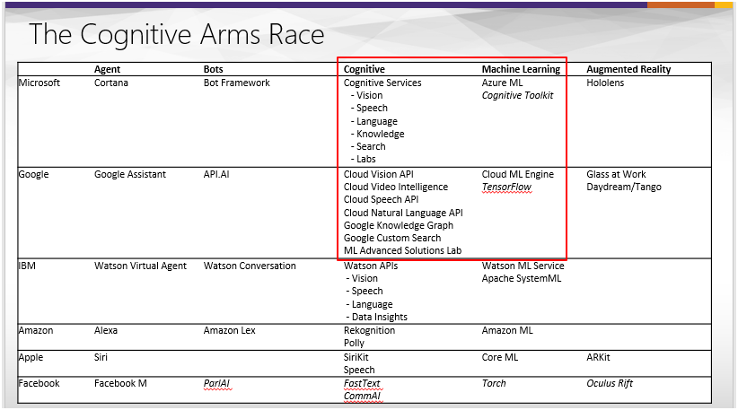 Cognitive Arms Race