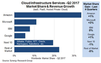 http://beta.datacenterknowledge.com/sites/datacenterknowledge.com/files/cloud-market-share-2Q2017-synergy.jpg